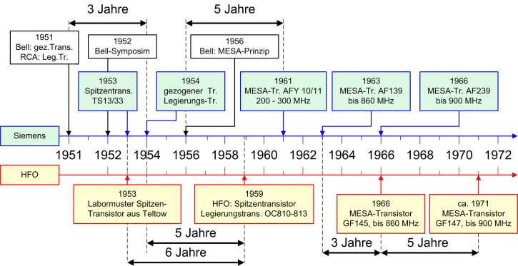 Meilensteine bei der Entwicklung von Spitzen-, Legierungs- und Mesa-Transistor im HFO und bei Siemens. Beim Legierungs-Transistor betrug der Rückstand etwa 5 Jahre, beim Mesa-Transistor 3 bis 5 Jahre.
