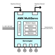 Das Basis-Modul kombiniert Einspeisung,  Zwischenkreis und Motion-Control-Steuerung. AMK