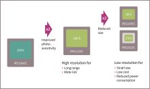 Bild 3: Skalierbare Lösungen mit den Bildsensoren Real3 – optimiert in Bezug auf höchste Auflösung oder geringe Chipfläche (Kosten) beziehungsweise Leistungsaufnahme.
