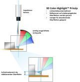 Omron 05-Prinzip 3D-Color-Highlight Inspektion