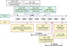 Vergleich der Aufbauphase von Halbleiterwerk Frankfurt (Oder) und Siemens Halbleiterfabrik bis 1961. Die Entscheidung für die Siemens-Halbleiterfabrik fiel 1952, die für das HFO 1957. Der Rückstand der DDR betrug etwa 5 Jahre.