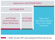 Automotive Ethernet Bild 2: Einsatz von Autosar-Classic-Modulen in Steuergeräten mit POSIX-Betriebssystem