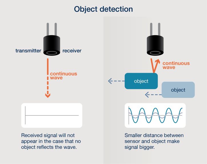 Image 1: Zur Objekterkennung sendet der Ultraschallsensor ein kontinuierliches Signal.  Befindet sich ein Objekt innerhalb der Reichweite des Sensors, wird die Welle daran zurückgeworfen.