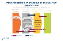 Bild 5: Das Leistungsmodul liegt eindeutig im Fokus der EV-/HEV-Lieferkette.