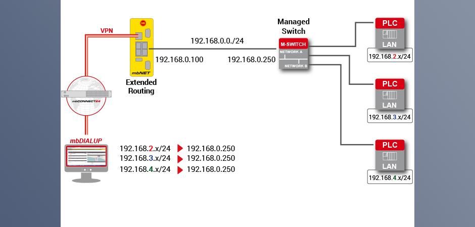 personeelszaken maat Vrijgekomen Router mit Zugriff auf mehrere segmentierte Netzwerke