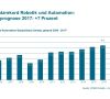 Die deutsche Robotik und Automation ist auf Wachstumskurs: Das Umsatzvolumen stieg 2016 auf einen Rekord von 12,8 Milliarden Euro. Für das laufende Geschäftsjahr prognostiziert der VDMA ein Wachstumsplus von 7 %.