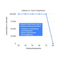 Bild 5: Abhängigkeit der Treiber-Lebensdauer von der Gehäusetemperatur
