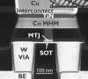 Forscher des Imec haben ein feldfreies Schaltkonzept für SOT-MRAM vorgestellt, das mit hoher Endurance und Schreibgeschwindigkeiten im Sub-Nanosekundenbereich L1/L2-SRAM-Chache ersetzen könnte.