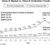 Der Anteil der von chinesischen Firmen produzierten IC im Vergleich zu dem gesamten chinesischen IC-Markt