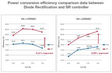 Bild 1: Vergleichsdaten zum Wirkungsgrad der Leistungsumwandlung zwischen Dioden-Gleichrichtung und SR-Controller.