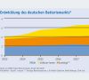 Die Entwicklung des deutschen Batteriemarkts.