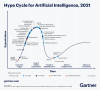 Gartner Hype Cycle für KI 2021