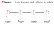 Entwicklungsablauf mit der Trust Platform von Microchip.