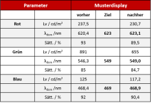 Tabelle 1: Beispiele für die Wirkung der Farbkorrektur auf die erzielte Farbtemperatur, die Leuchtdichte und die Sättigung.