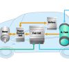 Bild 1: Mit der Brennstoffzelle in Fahrzeugen kommen auf die Komponentenhersteller ganz neue Anforderungen an die Prüfung der Dichtheit zur Qualitätssicherung zu.