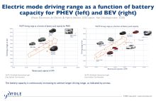 Bild 4: Recihweite im Elektromodus als Funktion der Batteriekapazität von PHEV (links) und BEV (rechts).