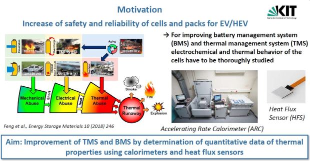 Welche Ereignisse können zum thermischen Durchgehen einer Lithium-Ionen-Batterie führen? Mechanische Beschädigungen durch Unfälle, Überladen, interne Kurzschlüsse und Überhitzung. Wie sich das TMS und das BMS mit Daten von Heat-Flux-Sensoren optimieren lässt, zeigte Carlos Ziebert vom KIT.