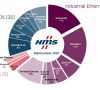 Marktanteile industrieller Netzwerke 2020 aus Sicht von HMS – Feldbusse, Industrial Ethernet und Wireless. Die Zahlen in Klammern sind die Zahlen aus dem Vorjahr.