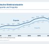 Deutsche Elektroindustrie: Exporte und Importe von 2020 bis 2020 ZVEI
