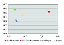 Bild 4: Leistung eines Multispektral-Sensors im Vergleich zu einem Mini-Spektrometer. Für die Refe-renzmessungen wurde ein Laborspektrometer verwendet. Die Abbildung zeigt die Werte in xy (Farb-koordinaten).