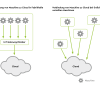 Bild 1: Für Cloud-Lösungen ist es wichtig, dass sie mit unterschiedlichen Netzwerktopologien zurechtkommen.