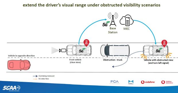 Das See-through-Konzept von Vodafone, Vodafone Automotive, FCA, Marelli und Altran setzt Cellular V2V für das Videostreaming in Echtzeit ein. So lässt sich der Sichtbereich des Fahrers deutlich erweitern und besonders Überholvorgänge sicherer gestalten.
