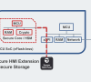 Bild 2: Kryptographisch sicherer Datenspeicher und HSM-Speicherweiterung. Der externe Speicherbaustein muss die gleiche kryptografische Sicherheit des integrierten Flash bieten.