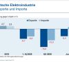 Exporte und Importe der deutschen Elektroindustrie im ersten Halbjahr 2020