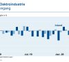 Im Mai hat sich der Rückgang beim Auftragseingang der deutschen Elektroindustrie nochmals verstärkt.