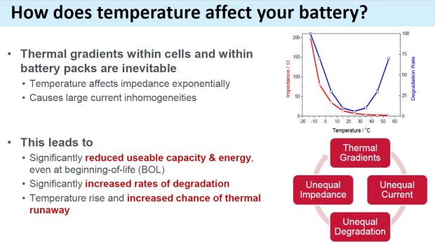 Das Thermomanagement ist eines der wichtigsten Themen im Batterie-Engineering. Dabei geht es nicht nur um Sicherheitsaspekte, sondern auch um die Lebensdauer der Batterie. Alastair Hales vom Imperial College London erläuterte, wie die unvermeidlichen Temperaturgradienten zu höheren Degradierungsraten des Energiespeichers führt.