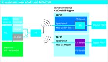 Bild 1: Ein Network Support Indicator regelt in einem LTE-Netzwerk, ob NGeCall unterstützt wird oder Legacy eCall zum Einsatz kommen muss.