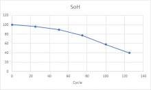 SoH-Abnahme über der Anzahl der Lade-Entlade-Zyklen einer Batteriezelle