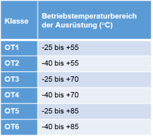 Tabelle 2: Einteilung der Betriebstemperaturen in sechs Klassen mit unterschiedlichen Anforderungen.