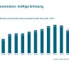 Diagramm Umsatz Robotik und Automation deutscher Unternehmen 2009 bis 2020, 2021 geschätzt