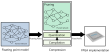 Bild 6: Das effiziente Abbilden des Fließkomma-Modells eines neuronalen Netzwerkes auf eine Festkomma-Implementierung wird als Kompression bezeichnet.