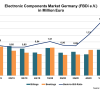 Grafik: Der Markt für elektronische Bauelemente in Deutschland nach Umsatz (Billings) und Auftragseigang (Bookings) von 2019 bis 2021 