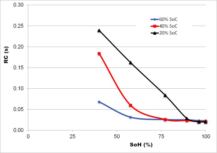 Veränderung der Zellen-Zeitkonstante (RC-Wert) mit dem SoH als Funktion des SoC.
