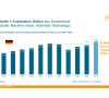 Die deutsche Robotik- und Automationsbranche erwartet für 2023 einen Rekordumsatz von 16,2 Milliarden Euro, so der VDMA in seiner Branchenumfrage.