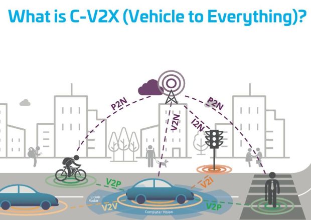 Cellular-V2X ermöglicht die Kommunikation von Fahrzeugen untereinander und mit Personen und der städtischen Infrastruktur