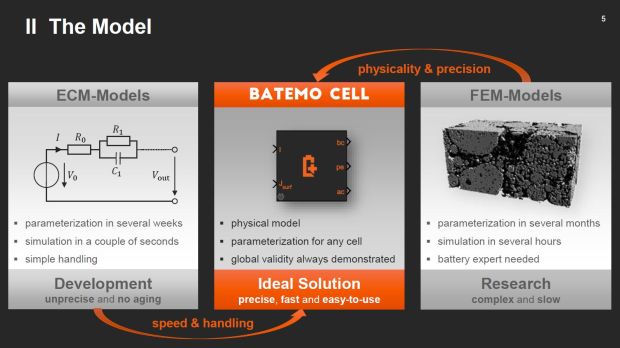 Den Mangel an Batteriedaten will Batemo angehen. Michael Schönleber zeigte, wie das Unternehmen aus den Zellen des jeweiligen Anwenders ein präzises Modell erstellt: die Batemo-Zelle.