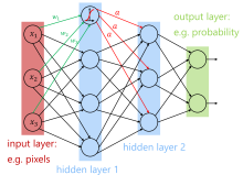 Bild 2: Vereinfachte Darstellung eines neuronalen Netzes mit zwei verdeckten Schichten.