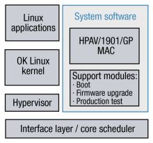 Bild 5: Die Softwarearchitektur des ST2100: Die Linux-Technologie mit offenem Kernel unterstützt die Virtualisierung, die wiederum die Entwicklung von Anwendungen vereinfacht.