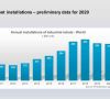 Industrieroboter-Absatz 2010 bis 2020 weltweit 