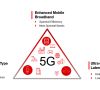 Bild 1: 5G hat drei Haupt-Einsatzsituationen: verbesserte breitbandige Mobilkommunikation, ultra-zuverlässige Kommunikation mit niedriger Latenz und durchgehend automatisierte Kommunikation.