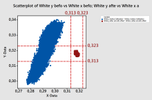 Bild 1: Die Streuung des Weißwertes bei 100.000 gemessenen Displays bekräftigt die Bedeutung der Kalibrierung des Farbortes Weiß; blau: initialer Weißort, rot: Weißort nach Kalibrierung.