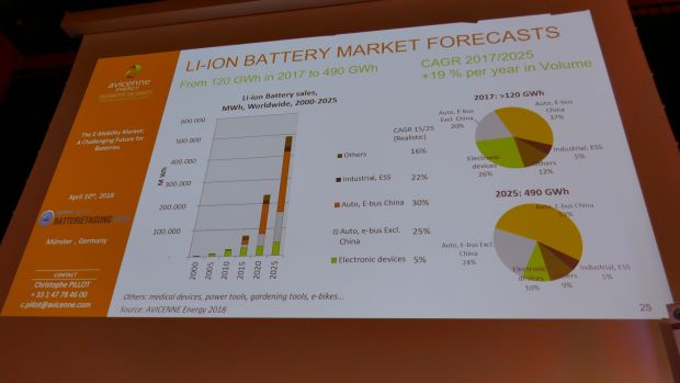 Avicennes Prognose sagt, dass der Verkauf von Lithium-Ionen-Batterien bis 2025 auf beinahe 500.000 MWh steigen wird, wobei der chinesische Anteil am Markt für E-Autos und Busse mit Elektroantrieb am stärksten wächst.