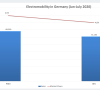 Der Prozentsatz der Neuzulassungen von PHEV (links) und reinen Elektrofahrzeugen in Deutschland von Januar bis Juli.