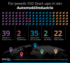 Weltweite Verteilung von Start-ups in der Automobilindustrie 