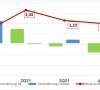 Leiterplatten-Industrie_2022_Book-to-Bill-Ratio_Grafik