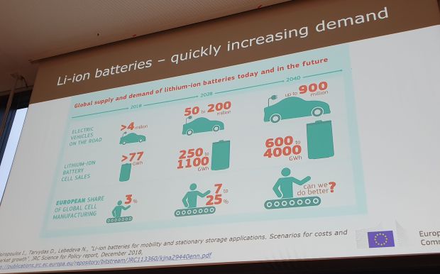 Wie sich die Nachfrage nach Lithium-Ionen-Batterien bis 2040 entwickeln wird zeigte Natalia Lebedeva von der Europäischen Kommission. An den weltweit produzierten Lithium-Ionen-Speichern hatte Europa 2018 nur einen Anteil von drei Prozent. Auf die Frage wie es denn besser ginge lautete die Antwort: Europa kann bei der Entwicklung sicherer Batterien punkten.